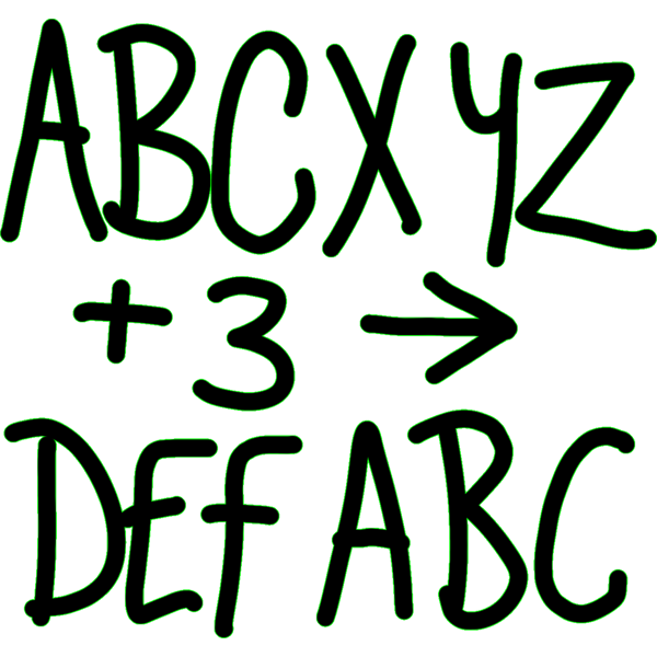 two sets of letters are stacked on top of each other, separated by a plus 3 and an arrow pointing to the right in the middle. The top set of letters say "A B C X Y Z" and the bottom set say "D E F A B C". All components are black with a very thin neon green outline